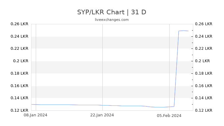SYP/LKR Chart