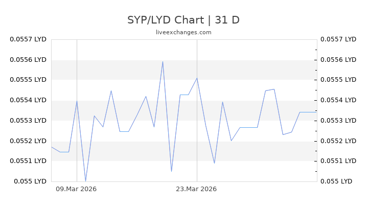 SYP/LYD Chart