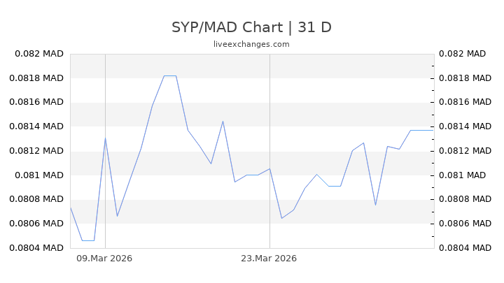SYP/MAD Chart