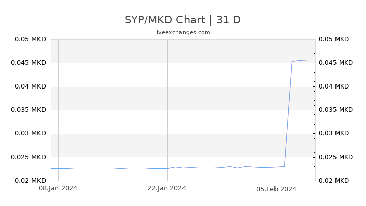 SYP/MKD Chart