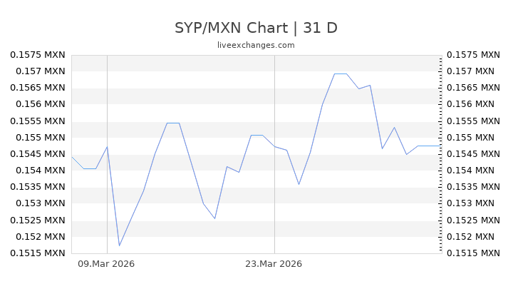 SYP/MXN Chart