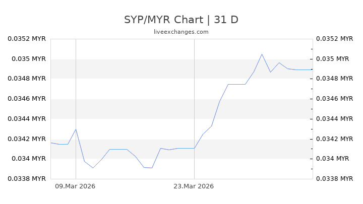 SYP/MYR Chart