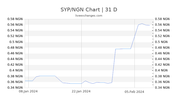 SYP/NGN Chart