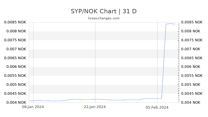 SYP/NOK Chart
