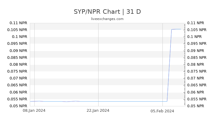 SYP/NPR Chart