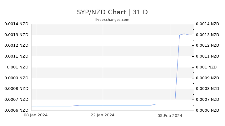 SYP/NZD Chart