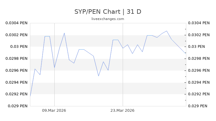 SYP/PEN Chart