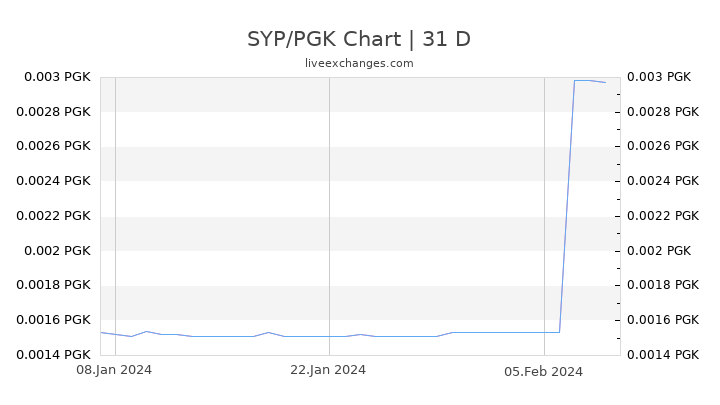 SYP/PGK Chart