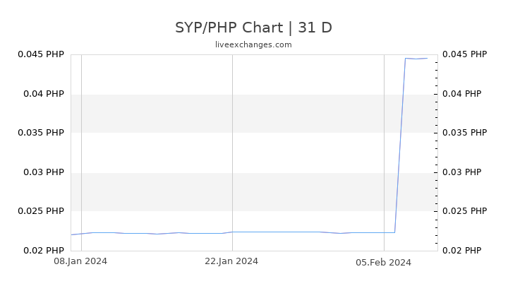 SYP/PHP Chart