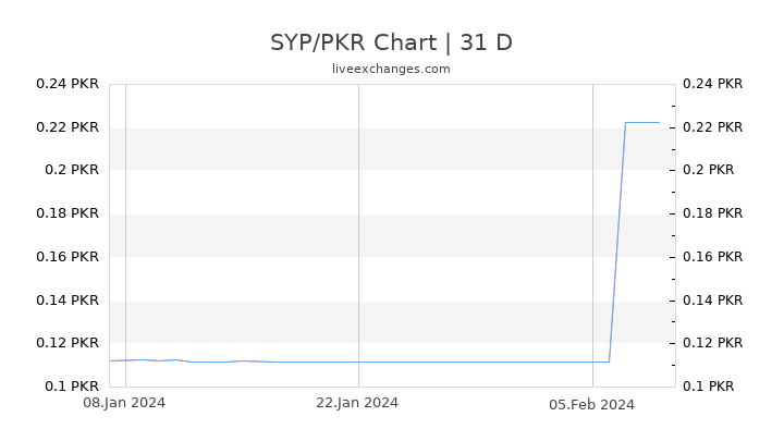 SYP/PKR Chart