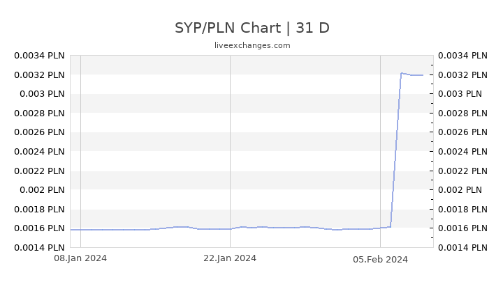 SYP/PLN Chart