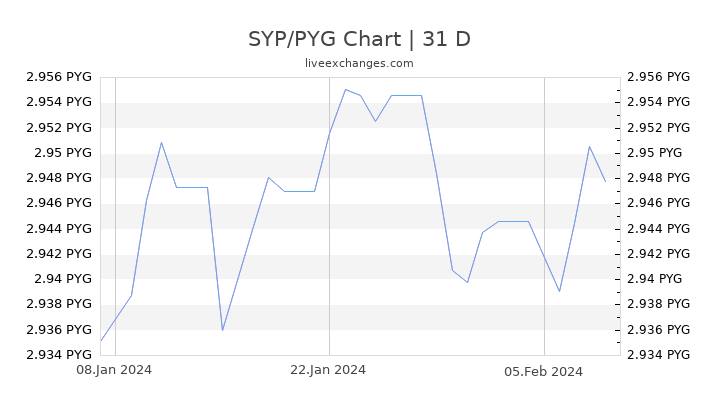 SYP/PYG Chart
