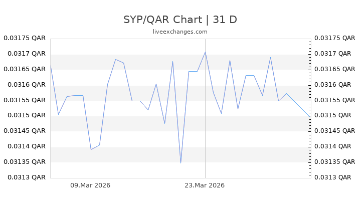 SYP/QAR Chart