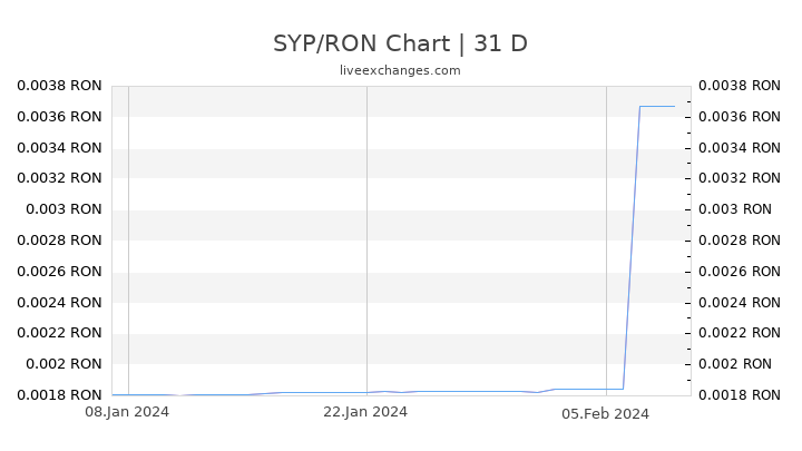 SYP/RON Chart