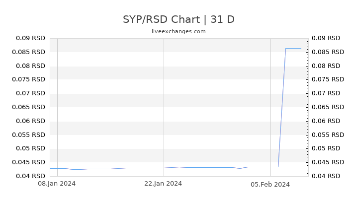 SYP/RSD Chart