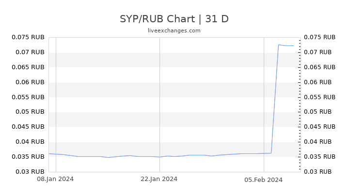 SYP/RUB Chart
