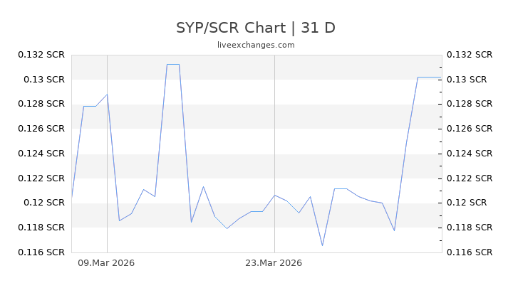 SYP/SCR Chart