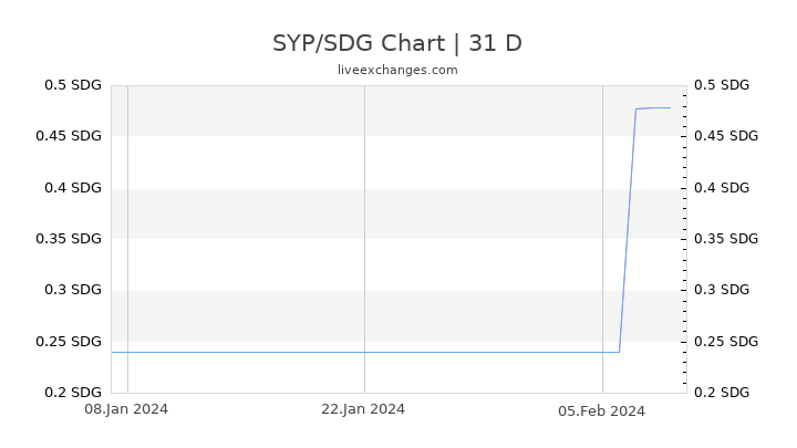 SYP/SDG Chart