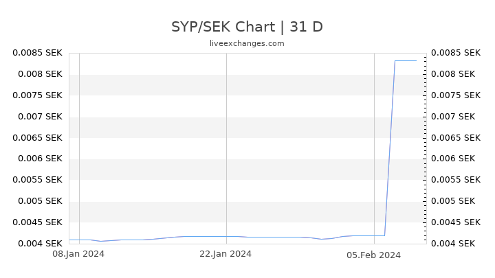 SYP/SEK Chart
