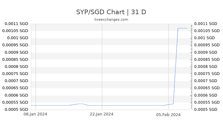 SYP/SGD Chart