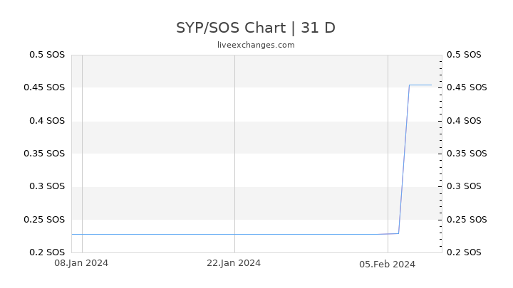 SYP/SOS Chart