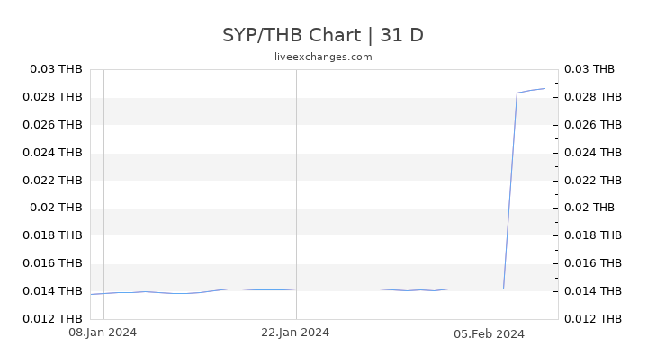 SYP/THB Chart