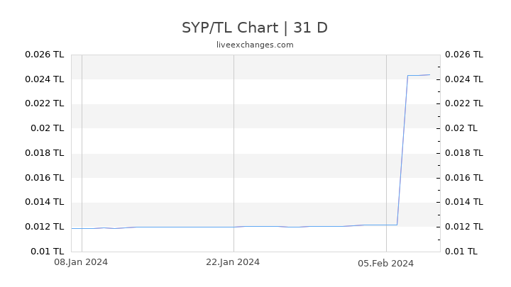 SYP/TL Chart