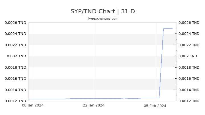 SYP/TND Chart