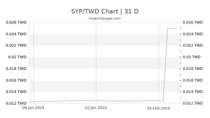 SYP/TWD Chart