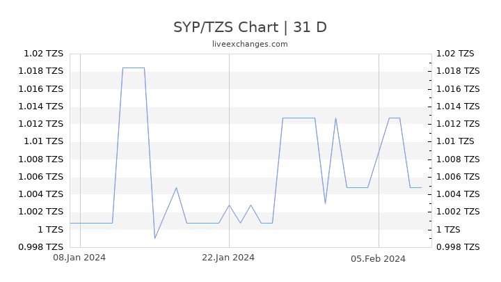 SYP/TZS Chart