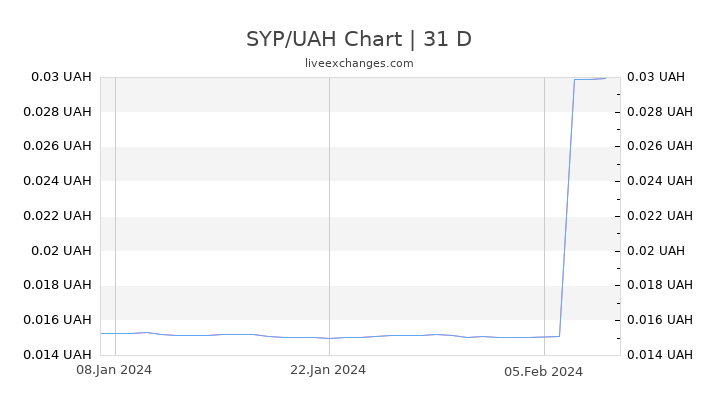 SYP/UAH Chart