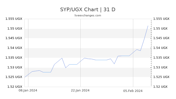 SYP/UGX Chart