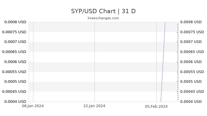 SYP/USD Chart