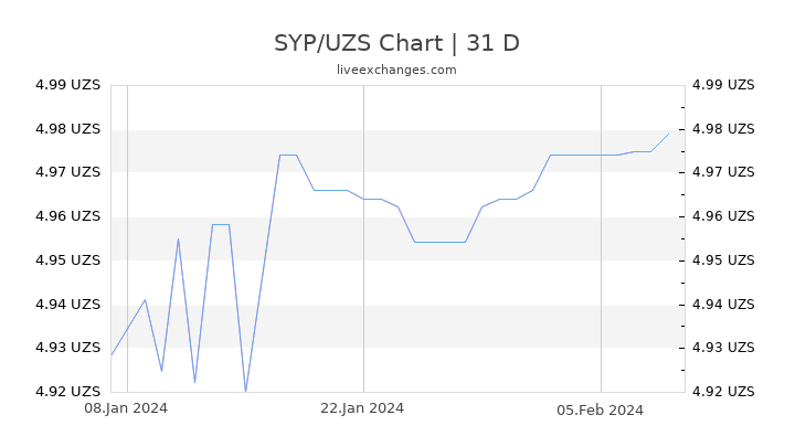 SYP/UZS Chart
