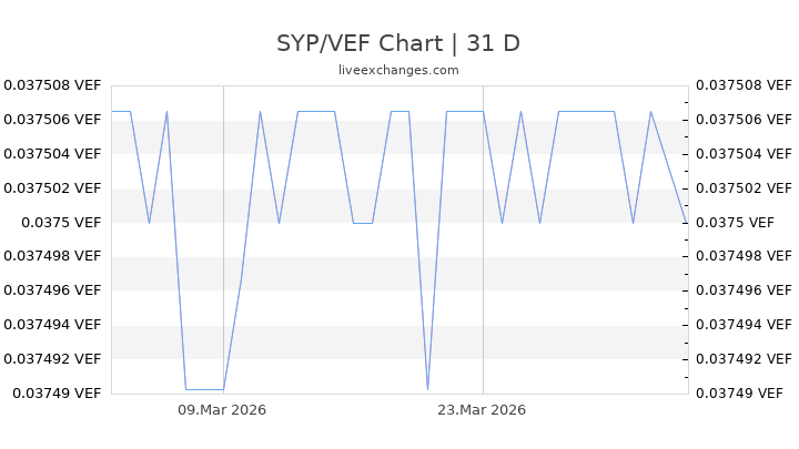 SYP/VEF Chart