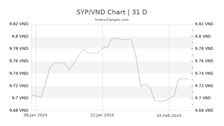 SYP/VND Chart
