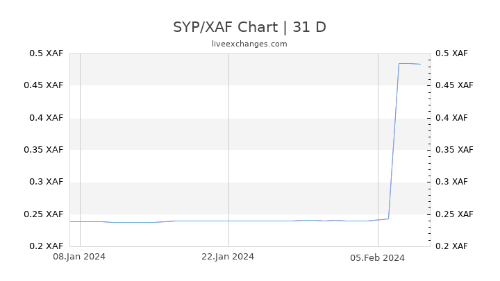 SYP/XAF Chart