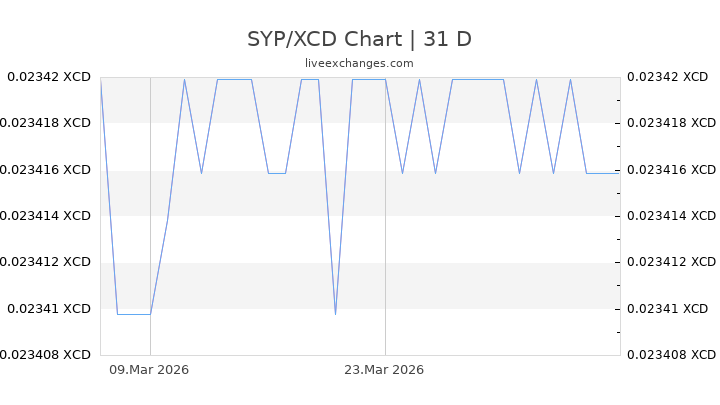 SYP/XCD Chart
