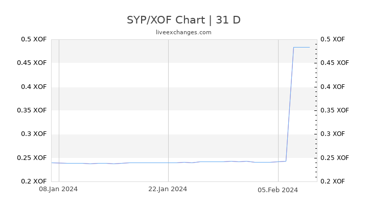 SYP/XOF Chart