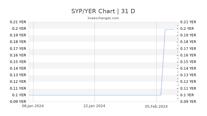 SYP/YER Chart