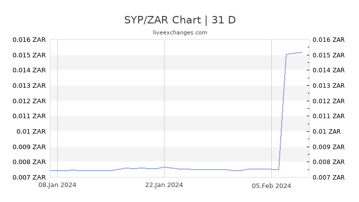 SYP/ZAR Chart