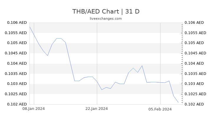 THB/AED Chart