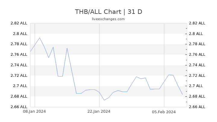 THB/ALL Chart