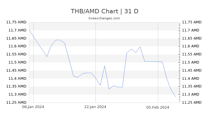 THB/AMD Chart