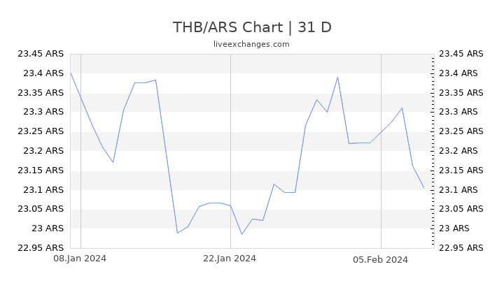 THB/ARS Chart