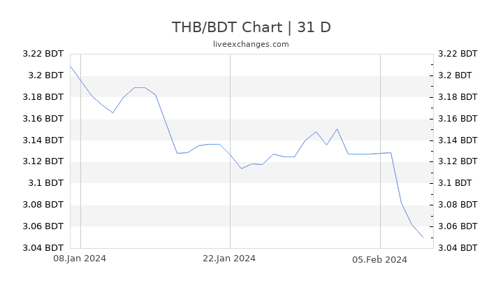 THB/BDT Chart