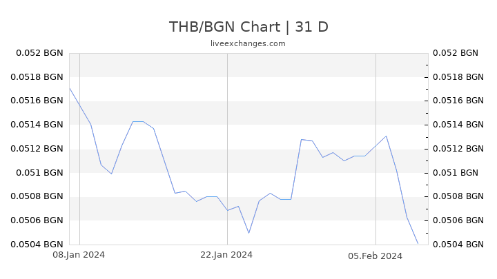 THB/BGN Chart