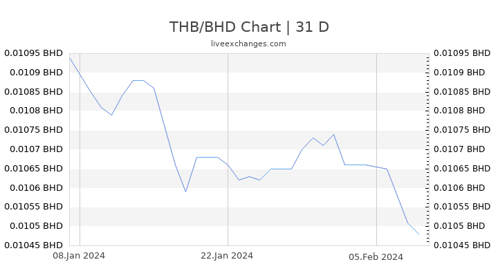THB/BHD Chart