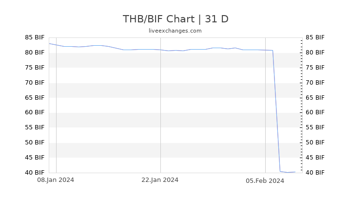 THB/BIF Chart