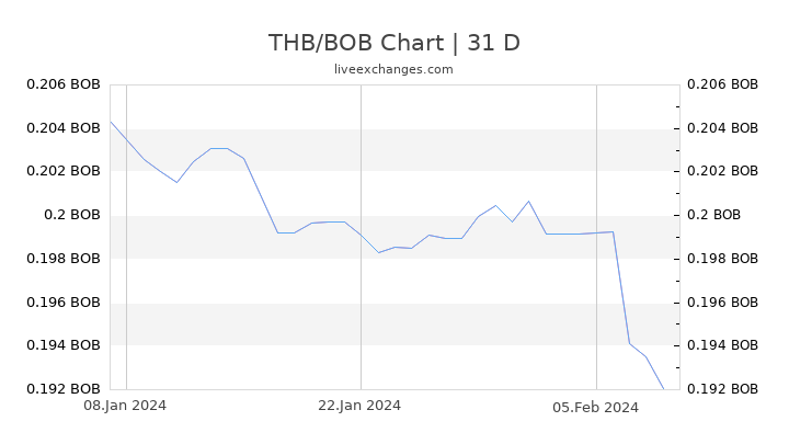 THB/BOB Chart